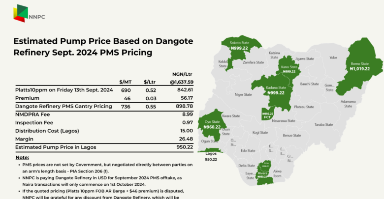 Petrol pump price as released by NNPC Ltd